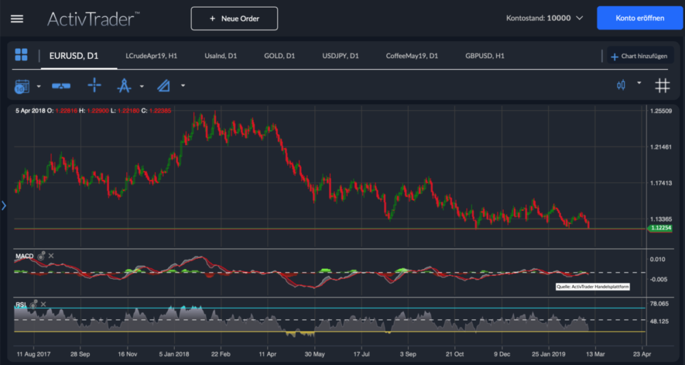 EUR/USD Chart Analyse