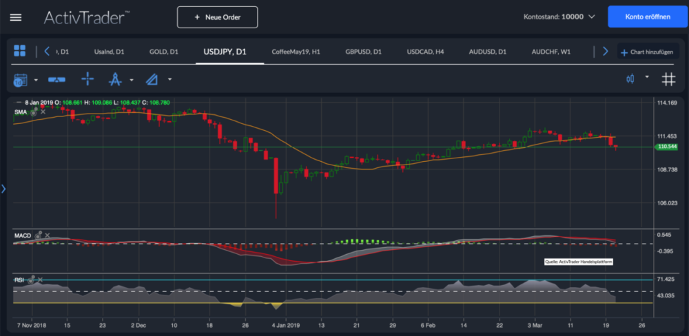 USD/JPY Chartanalyse