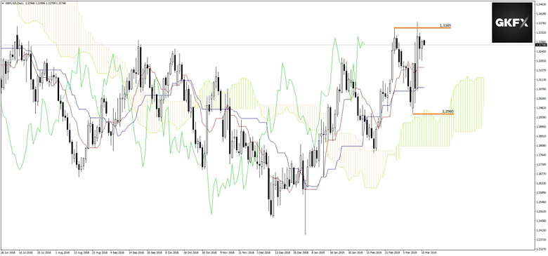 GBP/USD vom 18.03.2019