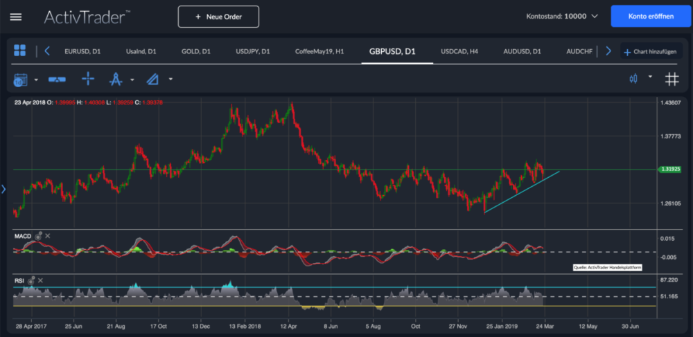 Cable Chart