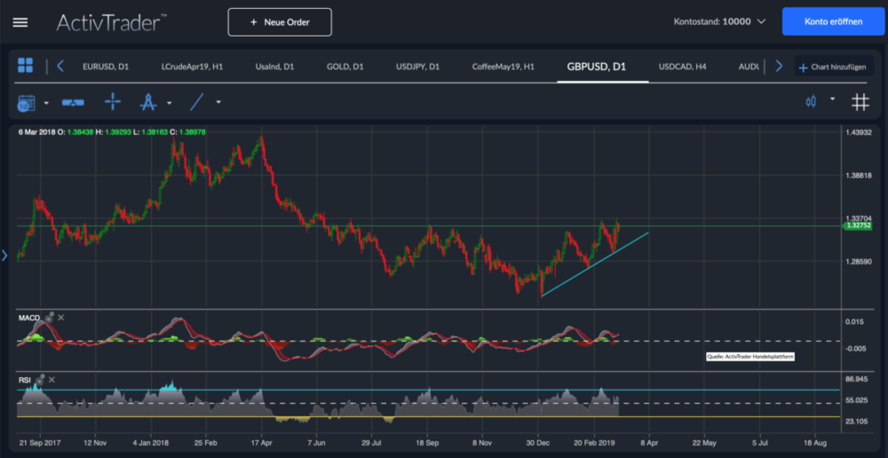 GBP/USD Chartanalyse