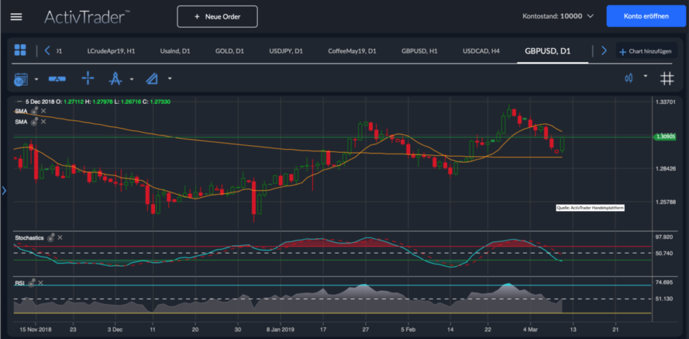 GBP/USD Chart Analyse