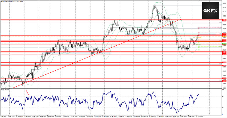 GOLD Chart 13.03.2019