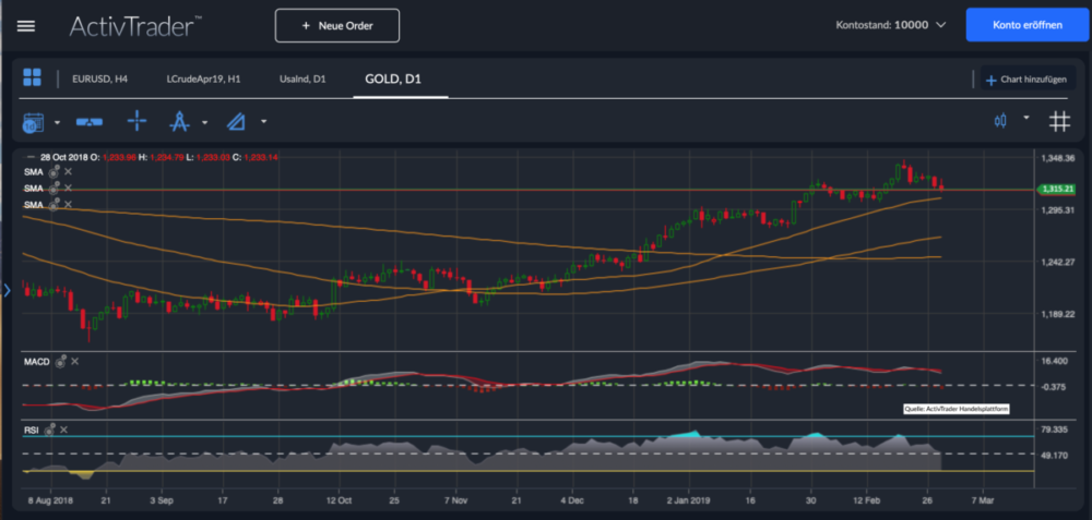 Gold Chart Analyse