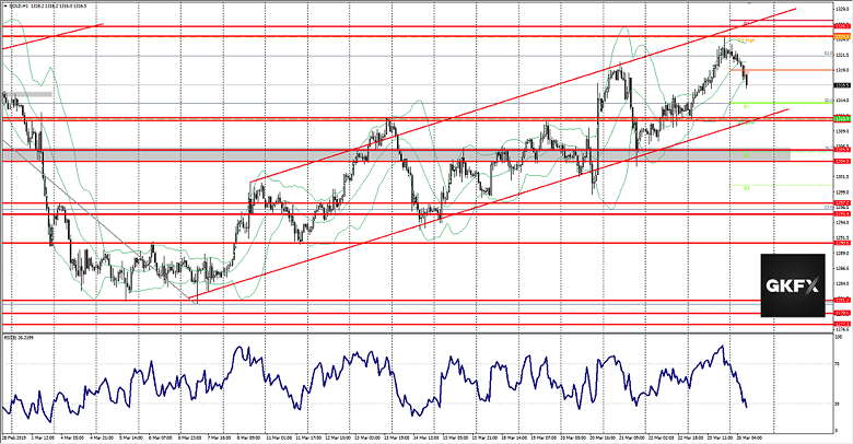 GOLD vom 26.03.2019