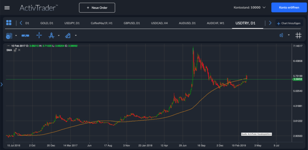 Türkische Lira Chart