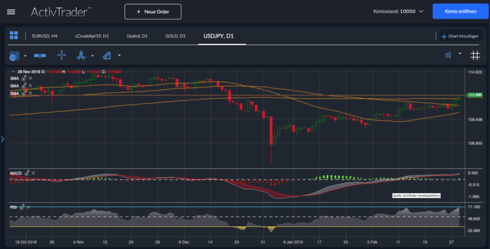 USD Yen Chartanalyse