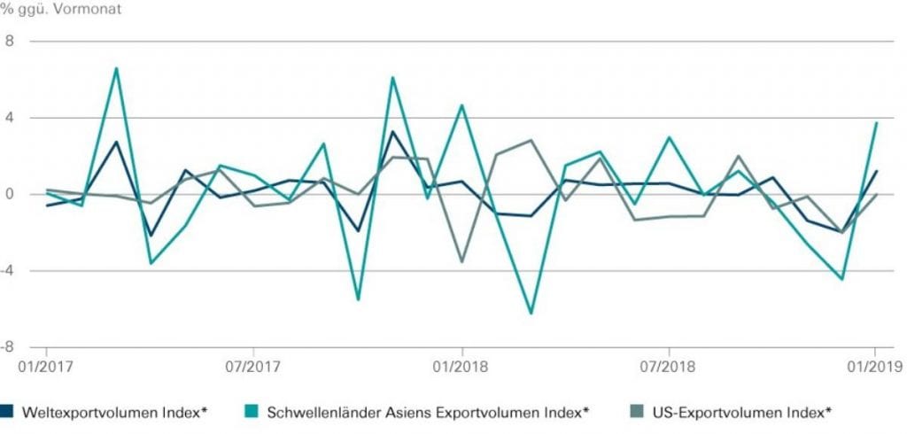 Quellen: CPB Netherlands Bureau for Economic Policy Analysis, Thomson Reuters Datastream, DWS Investment GmbH; Stand: 03.04.2019; * Saison- und währungsbereinigt