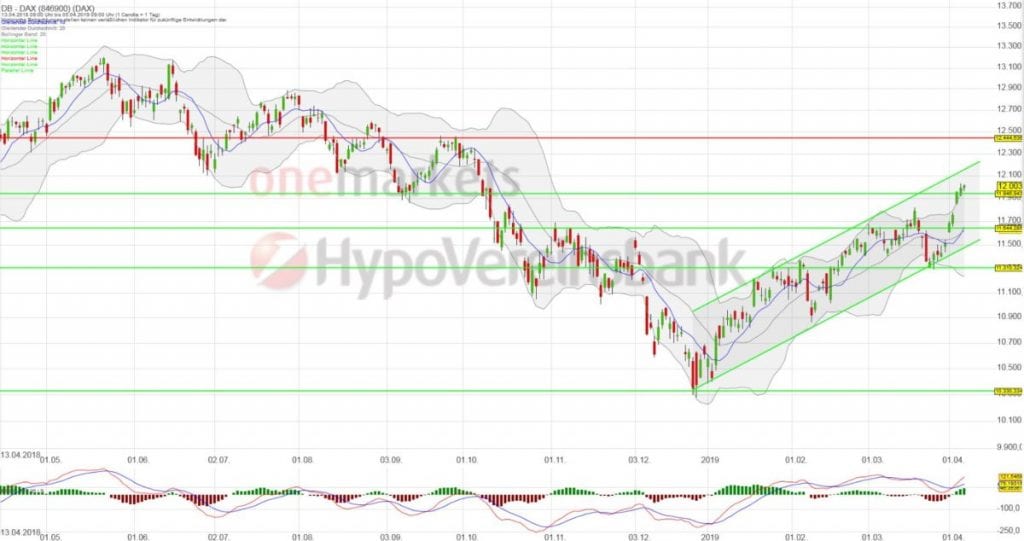 Betrachtungszeitraum: 13.04.2018 – 05.04.2019. Historische Betrachtungen stellen keine verlässlichen Indikatoren für zukünftige Entwicklungen dar. Quelle: tradingdesk.onemarkets.de