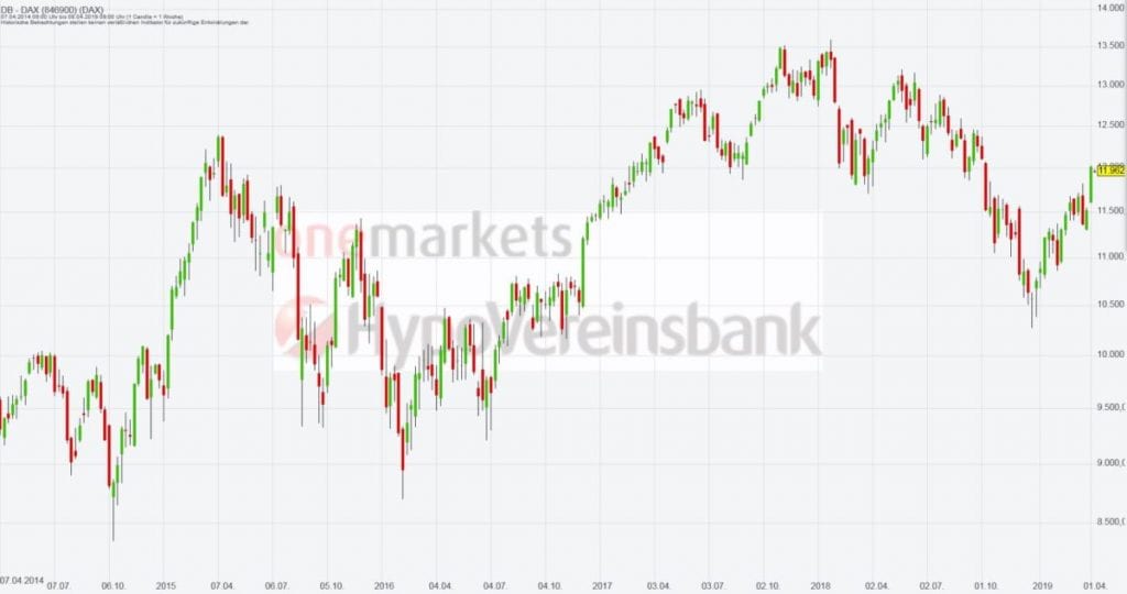 Betrachtungszeitraum: 09.04.2014 – 08.04.2019. Historische Betrachtungen stellen keine verlässlichen Indikatoren für zukünftige Entwicklungen dar. Quelle: tradingdesk.onemarkets.de