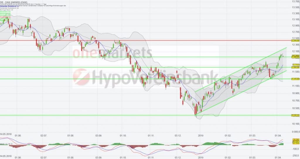 Betrachtungszeitraum: 14.05.2018 – 08.04.2019. Historische Betrachtungen stellen keine verlässlichen Indikatoren für zukünftige Entwicklungen dar. Quelle: tradingdesk.onemarkets.de