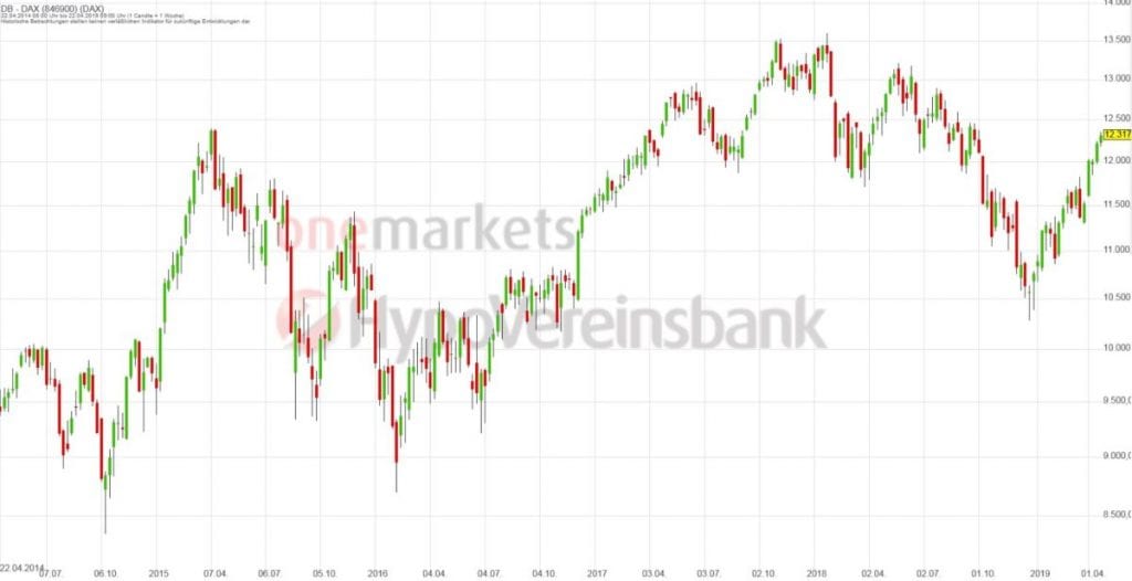 Betrachtungszeitraum: 27.04.2014 – 26.04.2019. Historische Betrachtungen stellen keine verlässlichen Indikatoren für zukünftige Entwicklungen dar. Quelle: tradingdesk.onemarkets.de