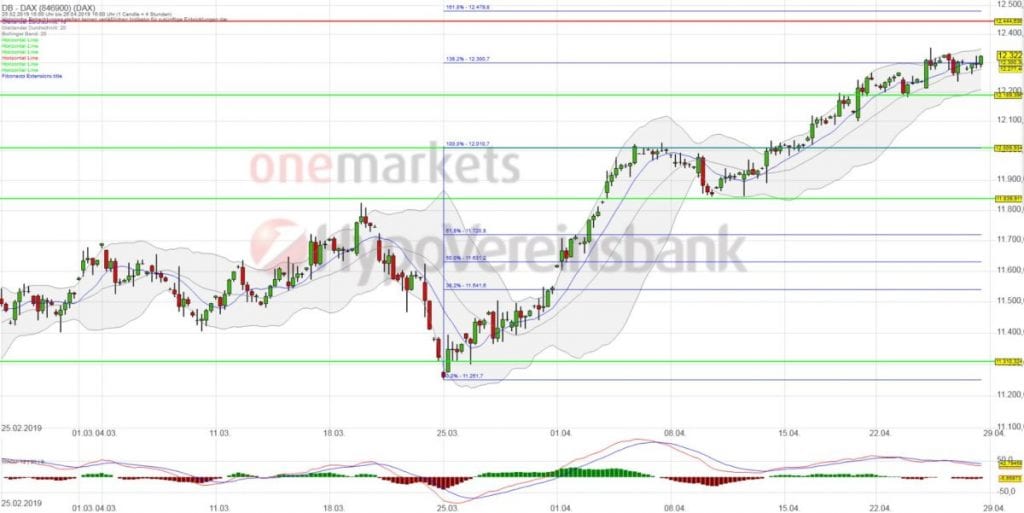 Betrachtungszeitraum: 25.02.2019 – 26.04.2019. Historische Betrachtungen stellen keine verlässlichen Indikatoren für zukünftige Entwicklungen dar. Quelle: tradingdesk.onemarkets.de