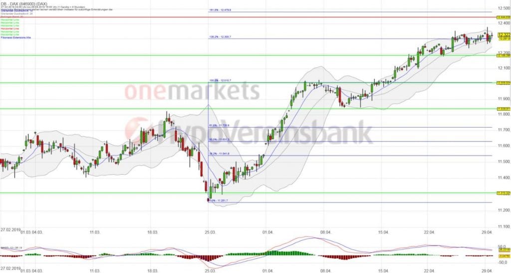 Betrachtungszeitraum: 27.02.2019 – 29.04.2019. Historische Betrachtungen stellen keine verlässlichen Indikatoren für zukünftige Entwicklungen dar. Quelle: tradingdesk.onemarkets.de