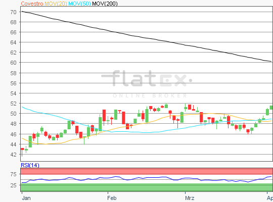 Covestro Chartanalyse