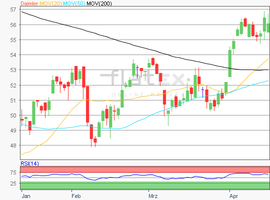 Daimler Chart Analyse