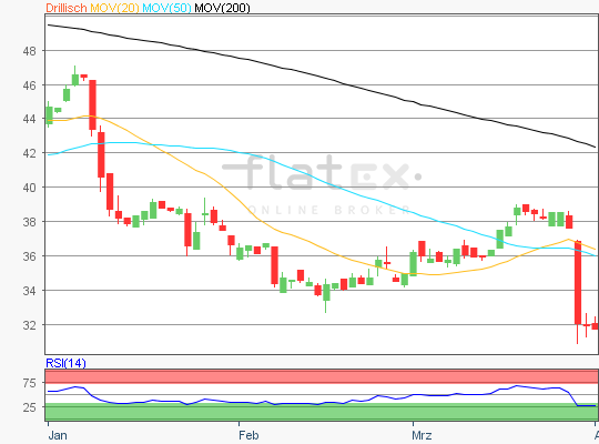 1&1 Drillisch Chartanalyse
