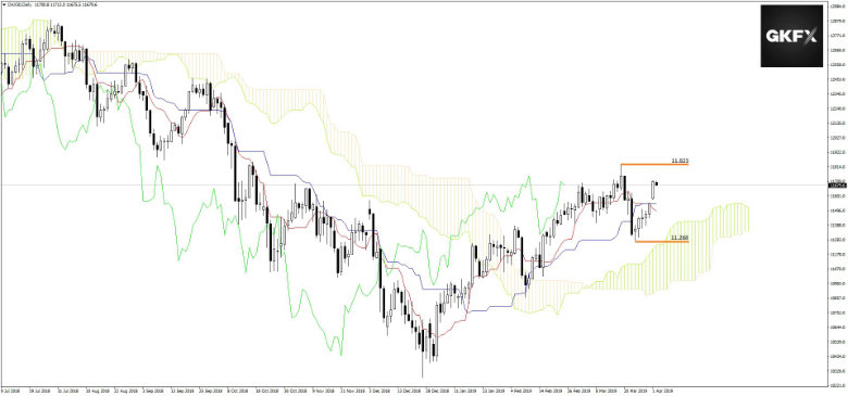 DAX vom 02.04.2019