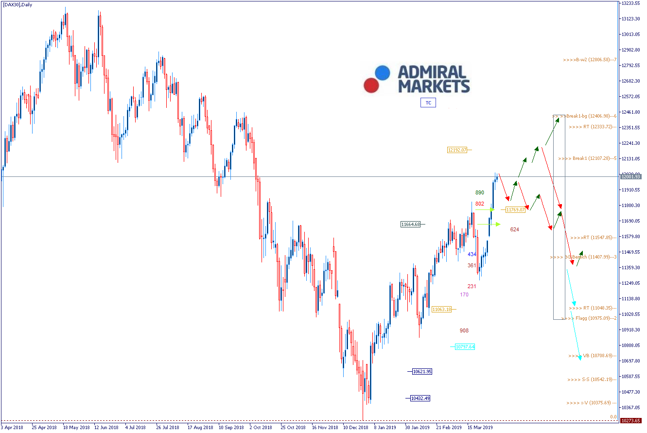 DAX Wochenausblick mit Setups - 08.04.2019