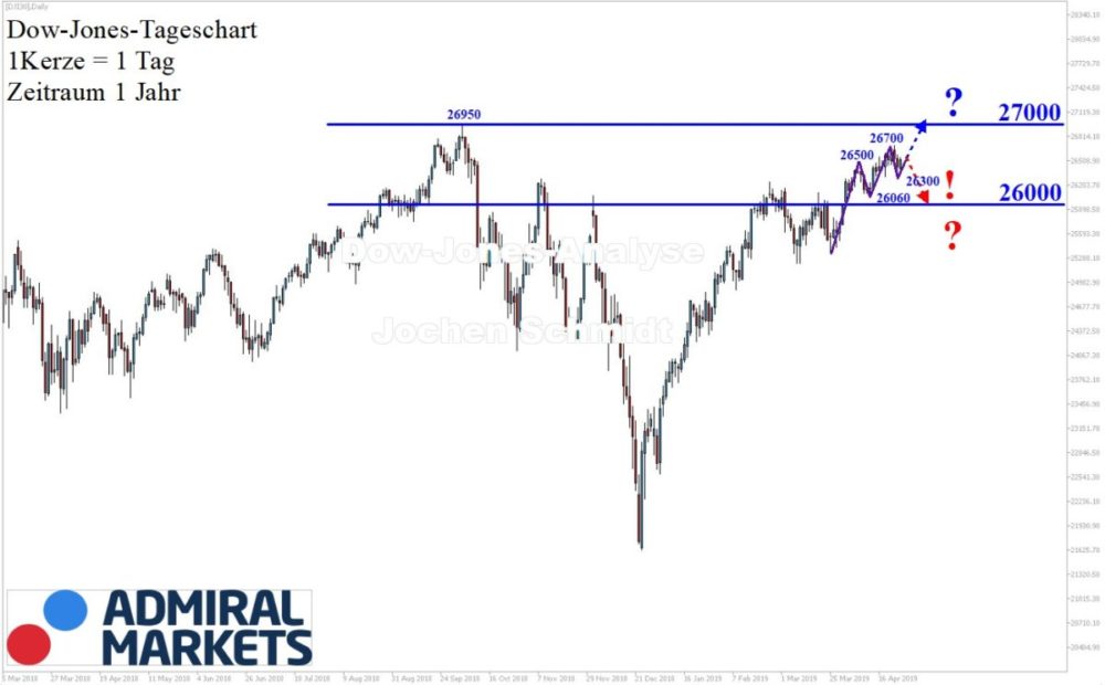 Dow Jones Chartanalyse