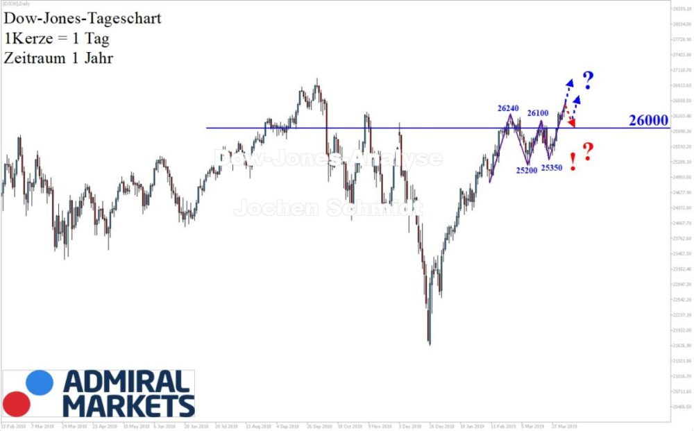 Dow Jones Chartanalyse nach Markttechnik 06.04.2019