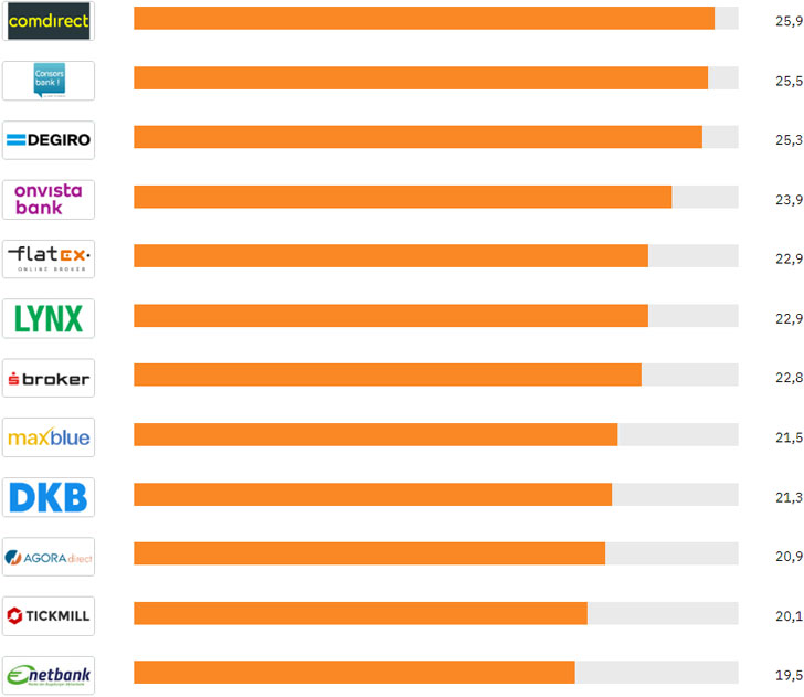 Verschwenden Sie keine Zeit! 5 Fakten zum Start beste online broker