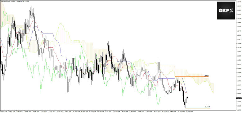 EURUSD vom 30.04.2019