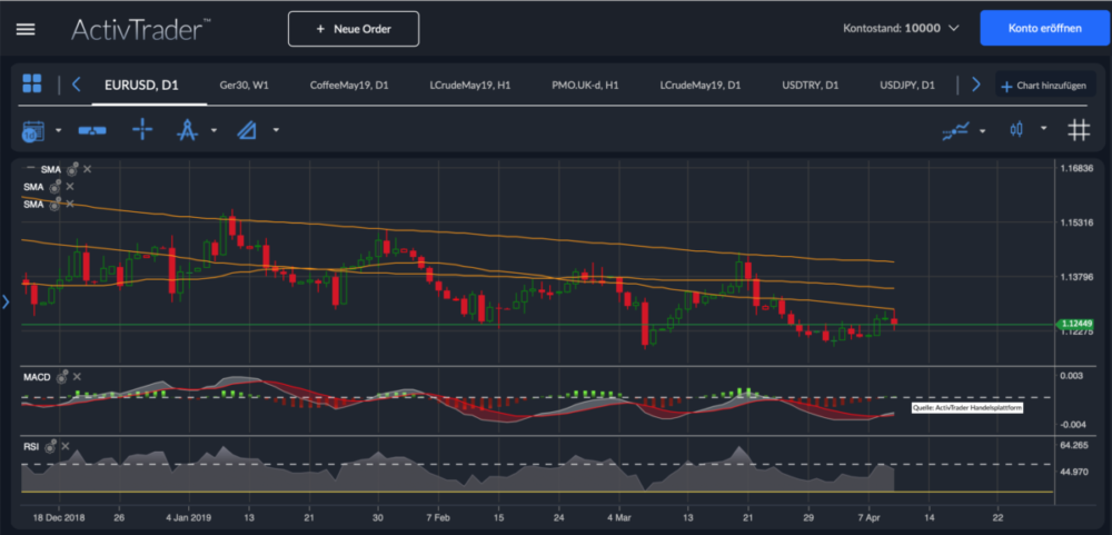 EUR/USD Chartanalyse