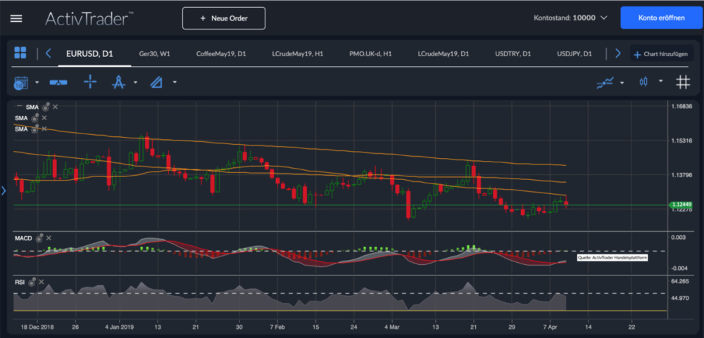 EUR/USD  Chartanalyse