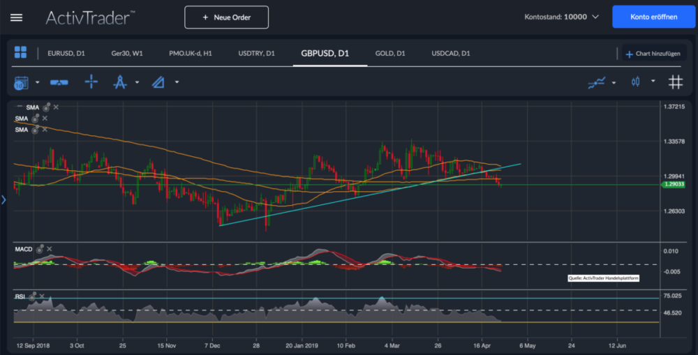 GBP/USD Analyse