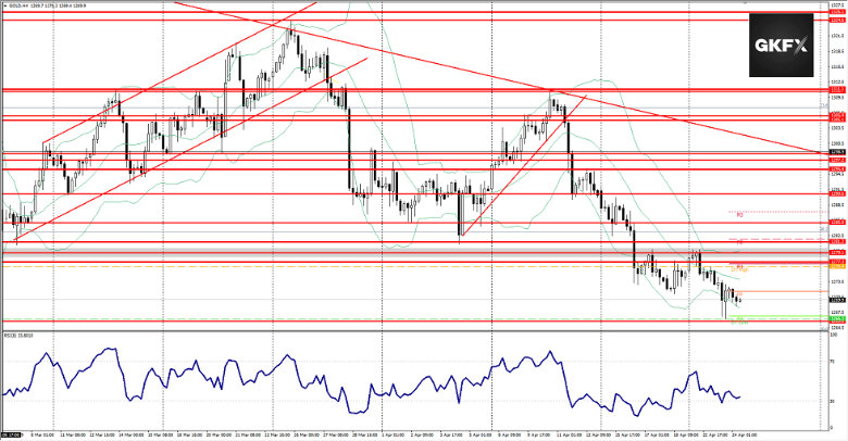 GOLD Analyse vom 24.04.2019