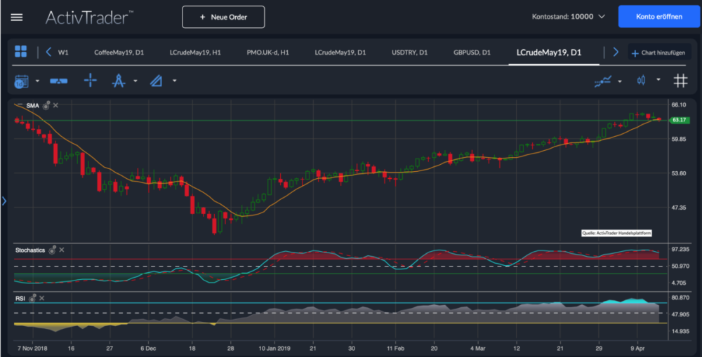 Ölpreis Chart Analyse