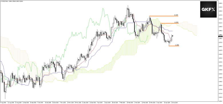 GOLD vom 29.04.2019