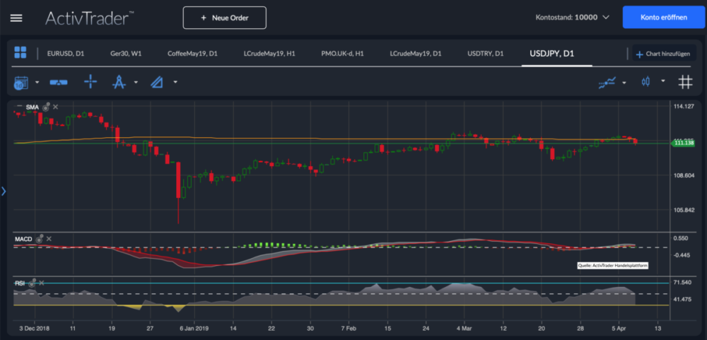 USD/JPY Chartanalyse