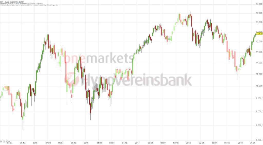 Betrachtungszeitraum: 07.05.2014 – 06.05.2019. Historische Betrachtungen stellen keine verlässlichen Indikatoren für zukünftige Entwicklungen dar. Quelle: tradingdesk.onemarkets.de