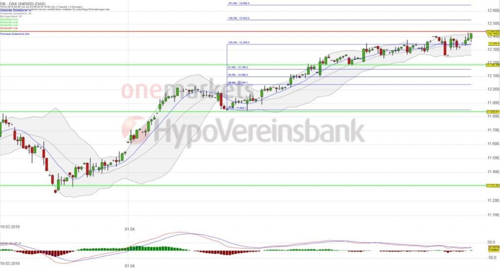 Betrachtungszeitraum: 26.03.2019 – 06.05.2019. Historische Betrachtungen stellen keine verlässlichen Indikatoren für zukünftige Entwicklungen dar. Quelle: tradingdesk.onemarkets.de