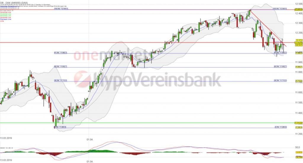 Betrachtungszeitraum: 11.05.2014 – 10.05.2019. Historische Betrachtungen stellen keine verlässlichen Indikatoren für zukünftige Entwicklungen dar. Quelle: tradingdesk.onemarkets.de