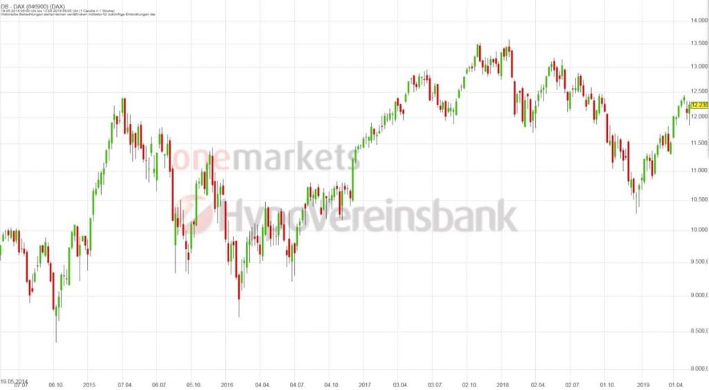 Betrachtungszeitraum: 18.05.2014 – 17.05.2019. Historische Betrachtungen stellen keine verlässlichen Indikatoren für zukünftige Entwicklungen dar. Quelle: tradingdesk.onemarkets.de