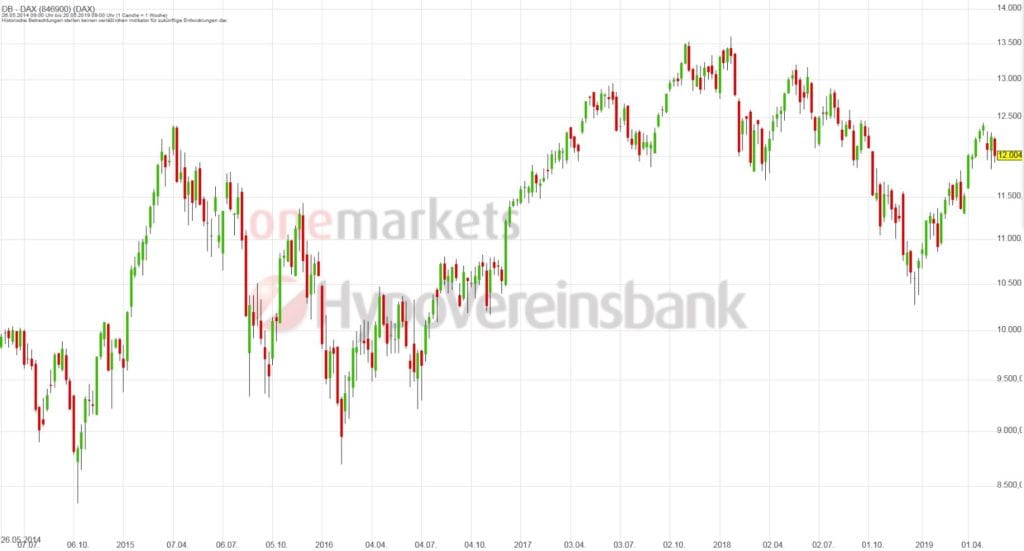 Betrachtungszeitraum: 25.05.2014 – 24.05.2019. Historische Betrachtungen stellen keine verlässlichen Indikatoren für zukünftige Entwicklungen dar. Quelle: tradingdesk.onemarkets.de