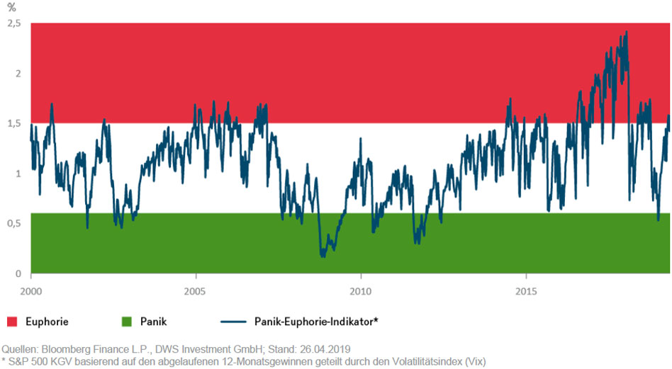 Panik-Euphorie-Indikator