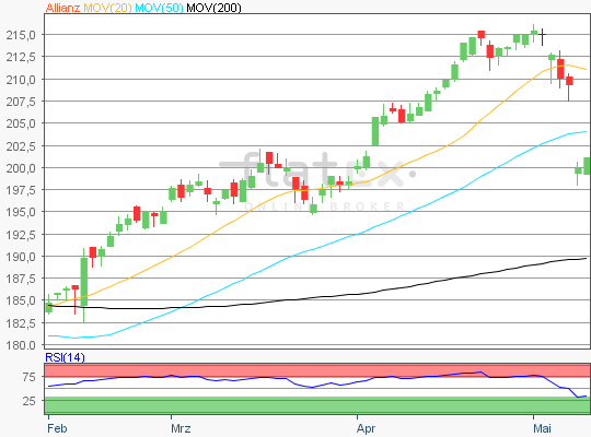 Allianz Chartanalyse
