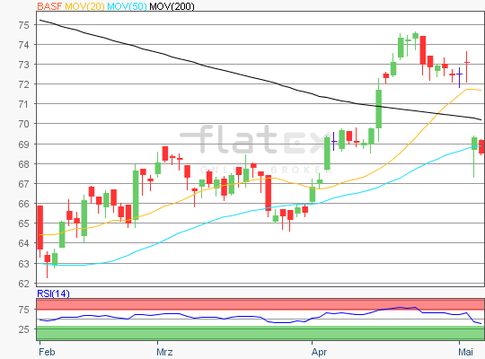 BASF Chartanalyse