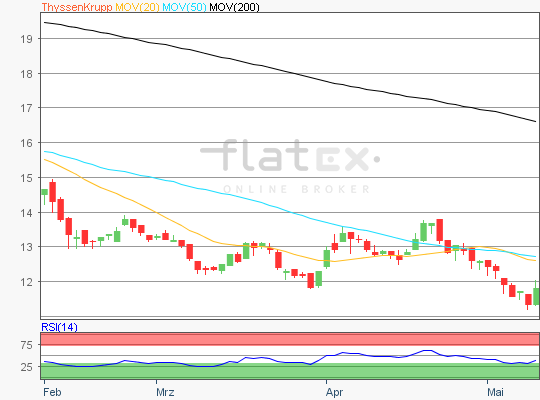 ThyssenKrupp Aktienanalyse