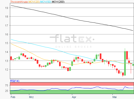 ThyssenKrupp Aktienanalyse