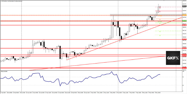 BITCOIN Chart 10.05.2019