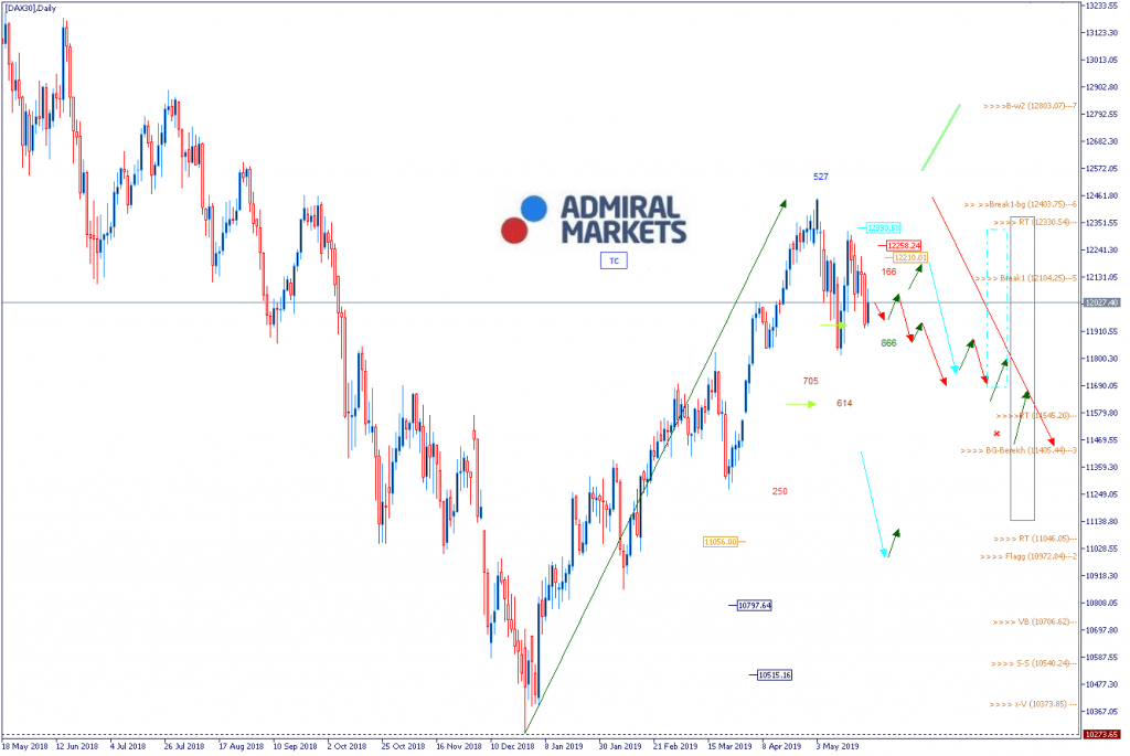 Dax Chartanalyse 27. Mai 2019