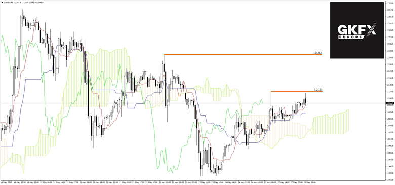 DAX Analyse 28.05.2019