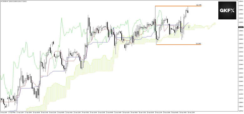 DAX Chartanalyse 02.05.2019