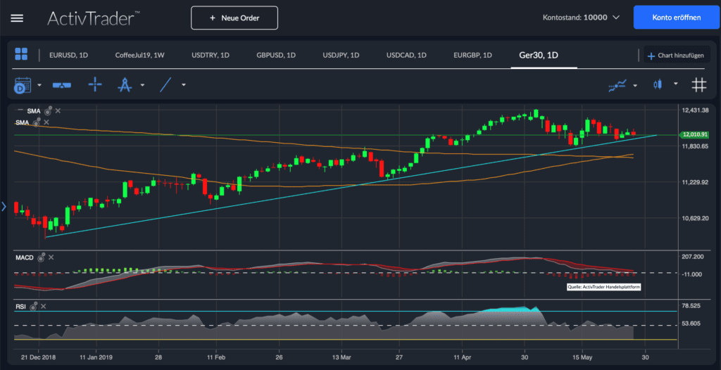 Dax Analyse