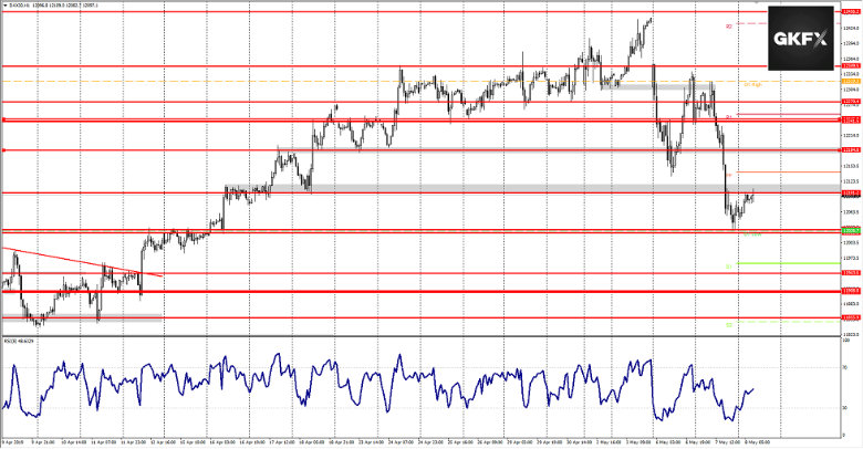 DAX Analyse 08.05.2019